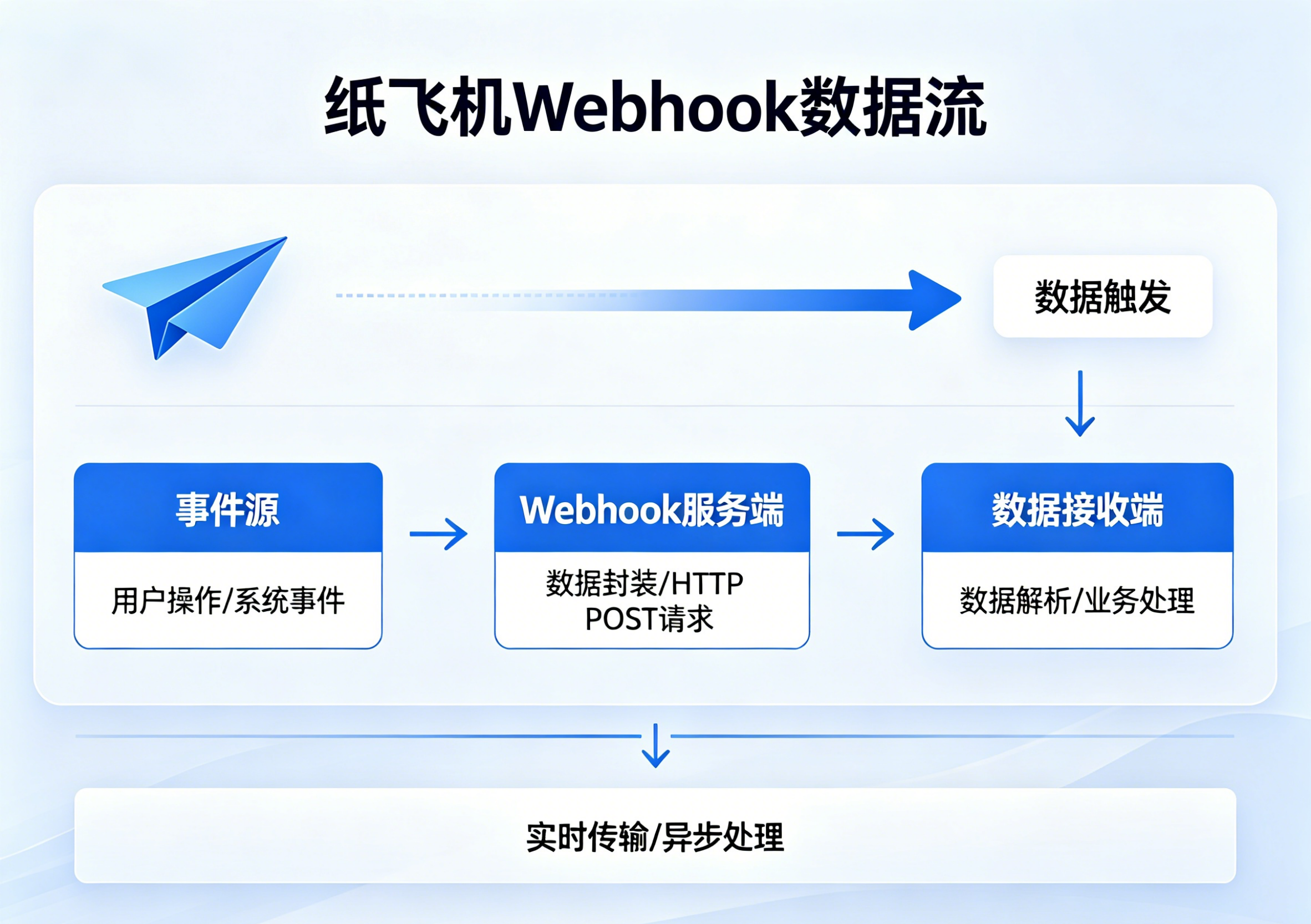 Webhook数据流
